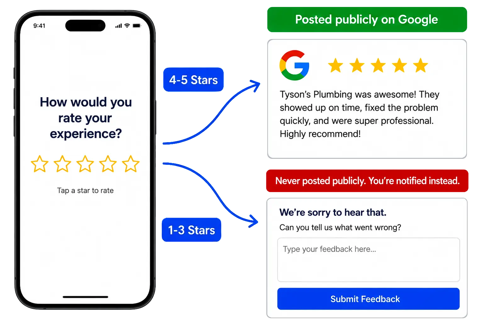 Review funnel showing how high ratings are redirected to Google reviews and low ratings are sent to private feedback